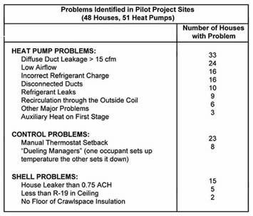 Home Air Conditioning Troubleshooting Chart