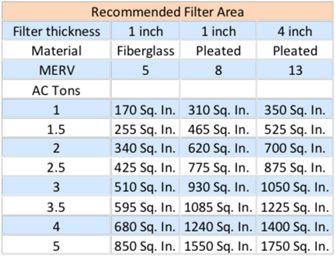 airflow table